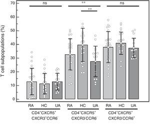 Percentage of the distinct CD4+CXCR5+ T cell subpopulations in peripheral blood mononuclear cells from patients with rheumatoid arthritis (RA), healthy controls (HC) and patients with undifferentiated arthritis (UA). One-way analysis of variance and the Bonferroni post-test. ns: not significant. **P<.01.