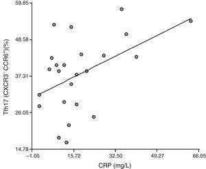 Correlation between CXCR3–CCR6+±(Tfh 17) cells and the C-reactive protein (CRP) values recorded. Pearson correlation coefficient r=0.47; P=.021.