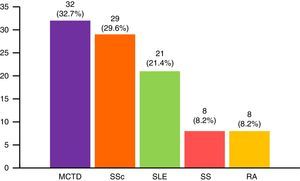Connective tissue diseases associated with overlap syndrome. MCTD, mixed connective tissue disease; RA, rheumatoid arthritis; SLE, systemic lupus erythematosus; SS, Sjögren