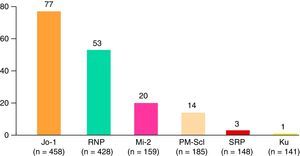 Myositis specific antibodies.