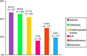 Causes of death in the overall series. ILD, interstitial lung disease.