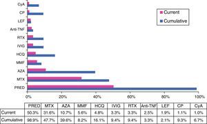 Cumulative and current treatment. Anti-TNFα, anti-tumor necrosis factor α; AZA, azathioprine; CP, cyclophosphamide; CyA, cyclosporine A; HCQ, hydroxychloroquine; IVIG, intravenous immunoglobulins; LEF, leflunomide; MMF, mycophenolate mofetil; MTX, methotrexate; PRED, prednisone; RTX, rituximab.