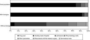 Distribution of the direct medical costs over the 2-year EMAR-II study.