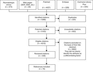 Flow chart showing the results of the literature review. EMA, European Medicines Agency; SER, Spanish Society of Rheumatology.