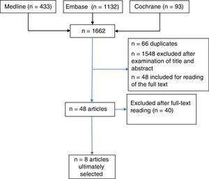 Flow chart indicating the inclusion and exclusion of the studies retrieved.