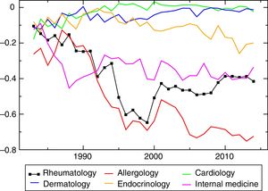 Changes in the differential of the median observed as opposed to that calculated with random selection in rheumatology versus the other specialties analyzed.