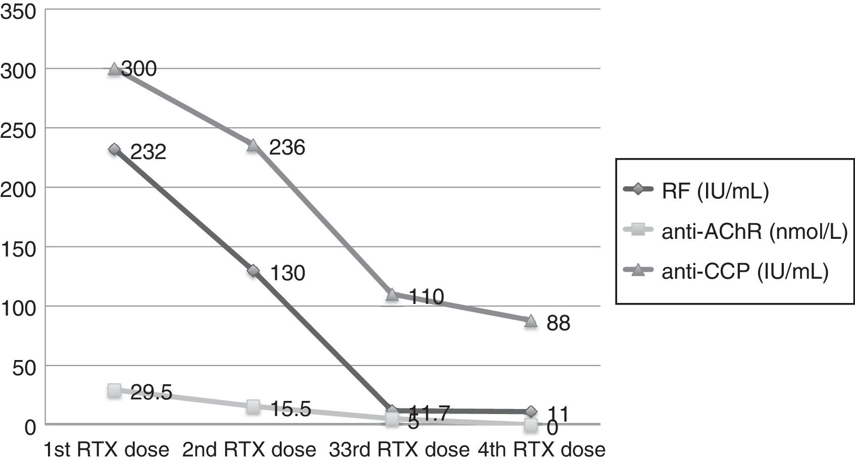 Rheumatoid Arthritis and Ocular Myasthenia Gravis: Effectiveness of ...