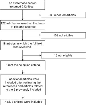 Flow chart corresponding to the search for literature in this systematic review.