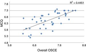 Correlation between the written test with multiple-choice questions that evaluates theoretical knowledge and the objective structured clinical examination (2015 certification). MCQ, multiple-choice questions; OSCE, objective structured clinical examination.