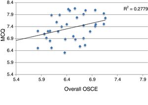 Correlation between the written test with multiple-choice questions that evaluates theoretical knowledge and the objective structured clinical examination (2016 certification). MCQ, multiple-choice questions; OSCE, objective structured clinical examination.