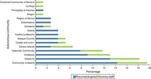 Distribution of informants participating in the rheumatology and nursing discussion groups according to Spanish autonomous communities.
