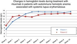Changes in the hemoglobin levels with rituximab (375mg/m2/weekly for 4 weeks). Stabilization in week 3 of treatment and tapering of corticosteroids to 5mg/day.