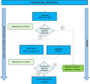Peripheral arthritis treatment algorithm. DMARDs: disease-modifying antirheumatic drugs; cDMARDs: conventional DMARDs; tDMARDs: targeted DMARDs; TNFi: tumour necrosis factor inhibitor; IL12i, IL23i or IL17i: interleukin inhibitor 12, 23 or 17; PDE4i: phosphodiesterase 4 inhibitor. LFN: leflunomide; MTX: methotrexate; SSZ: sulfasalazine.