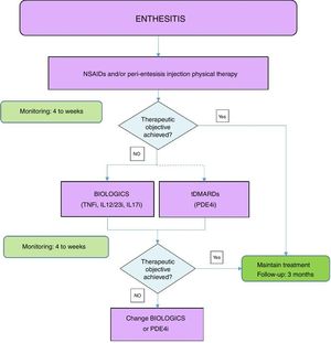 Enthesis treatment algorithm. NSAIDs: Non-steroidal anti-inflammatory drugs; DMARDs: disease-modifying antirheumatic drugs; tDMARDs: targeted DMARDs; TNFi: tumour necrosis factor inhibitor; IL12i,IL23i or IL17i: interleukin inhibitor 12, 23 or 17; PDE4i: phosphodiesterase inhibitor 4.
