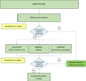 Dactylitis treatment algorithm. NSAIDs: Non-steroidal anti-inflammatory drugs; DMARDs: disease-modifying antirheumatic drugs; tDMARDs: targeted DMARDs; TNFi: tumour necrosis factor inhibitor; IL12i, IL23i or IL17i: interleukin inhibitor 12, 23 or 17; PDE4i: phosphodiesterase inhibitor 4.