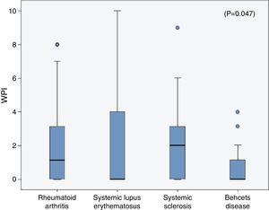 Comparing the Widespread Pain Index (WPI) among the rheumatic diseases patients.