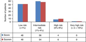 Distribution of the 108 patients after initial estimation using the SCORE and SCOREM.