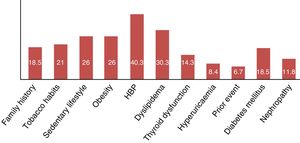 Prevalence in percentages of the cardiovascular risk factors in the 119 patients with rheumatoid arthritis.