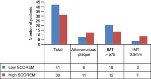 Distribution of ultrasound events in the risk groups according to SCOREM.