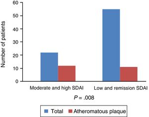 Association between the level of activity by SDAI and the presence of subclinical atherosclerosis.