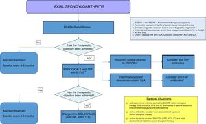 Treatment algorithm for axial spondyloarthritis. ADA: adalimumab; NSAIDS: nonsteroidal anti-inflammatory drugs; anti-IL17: interleukin 17 inhibitor; anti-TNF: tumour necrosis factor inhibitor; ASDAS: ASAS-endorsed disease activity score; BASDAI: Bath Ankylosing Spondylitis Disease Activity Index; DMARDs: disease-modifying antirheumatic drugs; GOL: golimumab; INF: infliximab; LF: leflunomide; MTX: methotrexate; SSZ: sulfasalazine.