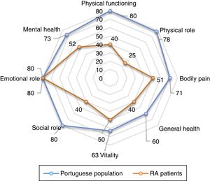 Comparison of SF-36 values of RA patients with general Portuguese population. Significant differences of different domains of SF-36 was found (p<0.001 for all analyses, except emotional role functioning (p=0.079), p-value using Mann•Whitney test.