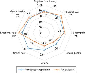 Comparison of SF-36 in patients with remission state with general Portuguese population.
