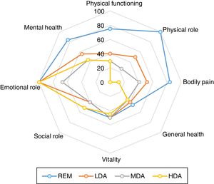 Comparison of SF-36 among levels of disease activity determined by SDAI (remission (REM SDAI≤3.3; low disease activity (LDA) 3.3<SDAI≤11; moderate disease activity (MDA) 11<SDAI≤26 and high disease activity (HDA) SDAI>26)). Significant differences of different domains of SF-36 was found (p≤0.001 for all analyses by Kruskal Wallis test).