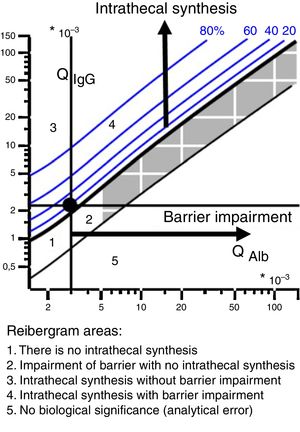 Reibergram and its areas.