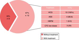Treatment used during pregnancies after the beginning of symptoms (n=18). ASA: acetylsalicylic acid; CTC: corticoids; LMWH: low molecular weight heparin; HCQ: hydroxychloroquine.