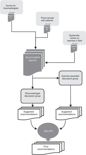 General view of the EJES-3D project and the procedures followed for the preparation of these recommendations. Reports nos. 1 and 2 correspond to references 12 and 11, respectively. Report no. 3 is available upon request. SpA, spondyloarthritis.
