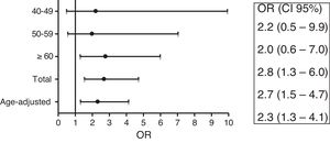 Odds ratio of gallstone disease in female RA patients compared to female controls.
