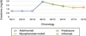 Evolution of the creatinine compared with the treatment carried out over time.