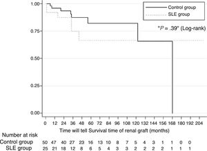 Kaplan–Meier survival graph comparing survival of the renal graft in subjects with SLE (n=25) with other causes of kidney transplant (n=50).
