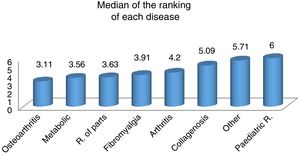 Median of the ranking of the most frequent diseases attended.