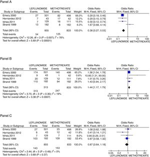 Principal safety outcomes evaluated. Panel A shows the forest plot assessing the odds for raising in AST/ALT liver enzymes comparing patients with leflunomide or methotrexate, Panel B the odds for appearance of new gastrointestinal symptoms, and Panel C the probability to present a non-severe infection.