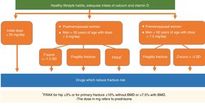 Recommendations to initiate prophylaxis or Op treatment in patients who will receive glucocorticoids in the following 3 months.