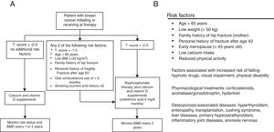 Criteria used for establishing preventive treatment at the baseline visit. (A) Algorithm proposed by Hadji et al.18 (B): risk factor list proposed by the Spanish Society of Rheumatology.21