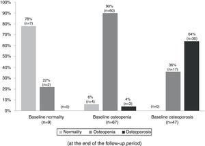 Changes in the bone mineral density diagnosis during 5 years of treatment with aromatase inhibitors in patients with BMD assessment at the end of the follow-up (n=123). Patients were classified into three groups according to the baseline BMD assessment: normality, osteopenia, and osteoporosis. The percentages displayed in the bar diagram correspond to patients with normality, osteopenia, and osteoporosis at the end of the follow-up period.