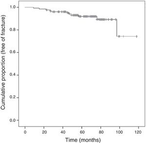 Survival curve for fractures (Kaplan–Meier estimate).