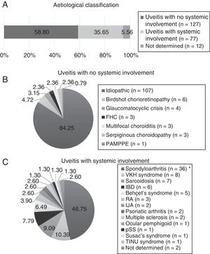Aetiological classification. IJA: idiopathic juvenile arthritis; RA: rheumatoid arthritis; FHC: Fuchs’ heterochromic cyclitis; IBD: inflammatory bowel disease; MS: multiple sclerosis; PAMPPE: posterior acute multifocal placoid pigment epitheliopathy; pSS: primary Sjögren