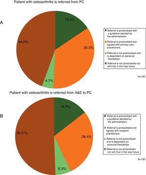 Forms of referral of the patient with osteoarthritis.