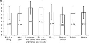 Means and standard deviation of each domain from the QoL-RA scale.