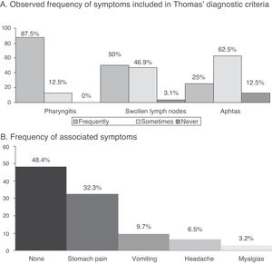 (A) Observed frequency of the signs included in the diagnostic criteria of Thomas. (B) Frequency of associated symptoms.