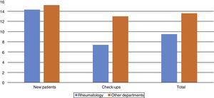 Percentage of patients who fail to appear.