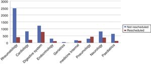 Number of changes to first appointments.