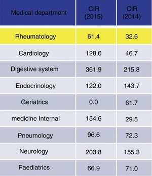 Complaint incidence rate.