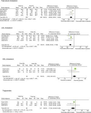 Impact of statins on lipid fractions. Total serum cholesterol, Initial TC, Final TC, Study subgroup, Mean, SD, Difference of means, IV, randomised, 95%CI, Tau heterogeneity, Overall effect test, Favourable effect of statin, Favourable effect of placebo, LDL cholesterol, Initial LDL, Final LDL, HDL cholesterol, Initial HDL, Final HDL, Triglycerides, Initial trig., Final trig., Weight.