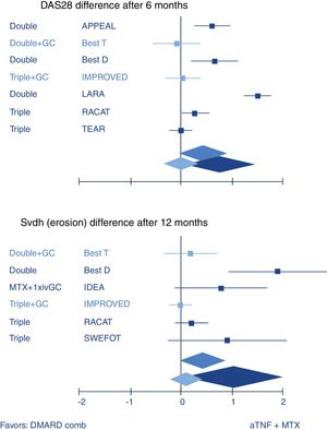 Systematic review of combination of TNF inhibitors and methotrexate (aTNF+MTX) compared to traditional combination therapy in rheumatoid arthritis. Forest plots show mean (95%CI) difference per trial, and weighted mean difference (random effects model) over all trials. Only traditional combinations (DMARD comb) that contain glucocorticoids (GC, light blue) are as good as aTNF+MTX, other combinations (dark blue) are not. Middle blue rhomboid: overall estimate. DAS28: Disease activity Score-28 joints; SvdH (erosion): Sharp van der Heijde radiographic damage erosion subscore; Double: MTX+sulfasalazine; Triple: Double+hydroxychloroquine. GC: glucocorticoids; iv: intravenous. Trial references: APPEAL,39 BeSt (T is trial arm 3, with COBRA; D is trial arm 2, with Double)21; IMPROVED40; LARA41; RACAT42; TEAR43; IDEA44; SWEFOT.45