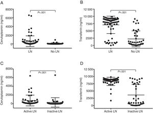 Urinary concentrations of CP and TF according to the presence of LN and the activity of LN. (A) Urinary CP concentrations of patients with LN and without LN. (B) Urinary concentrations of TF of patients with LN or without LN (C) Urinary concentrations of CP with active LN and inactive LN. (D) Urinary concentrations of TF of patients with active LN and inactive LN.